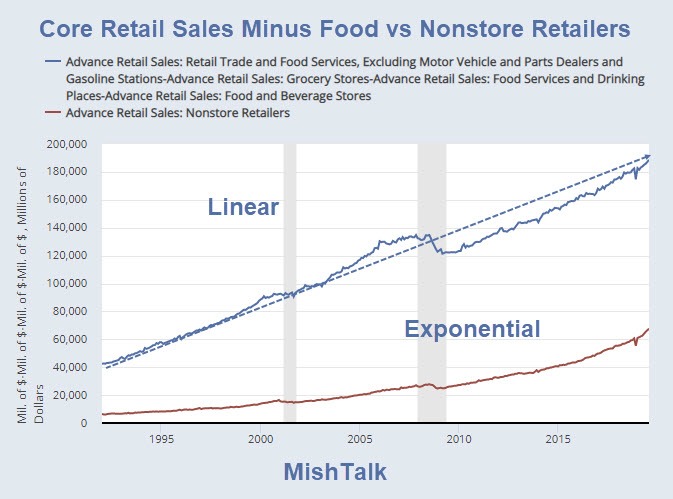Core Retail Sales Minus Food Categories vs Nonstore Retail