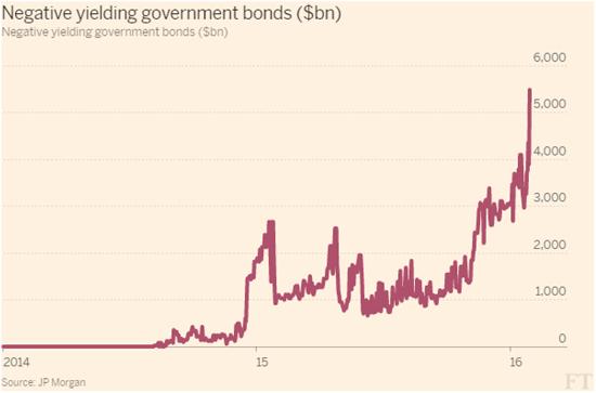 Negative Yielding Govt Bonds