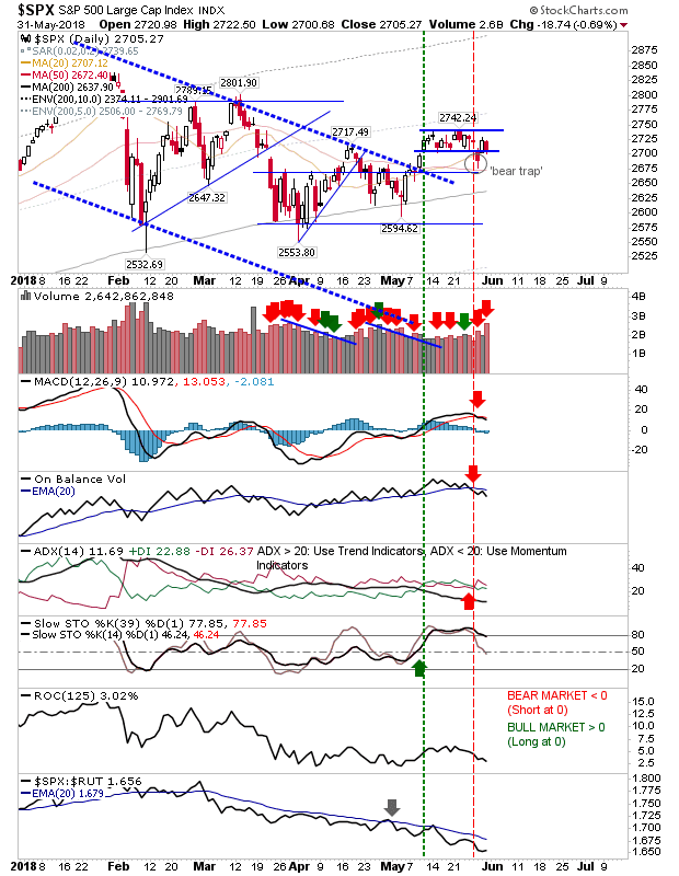 SPX Daily Chart