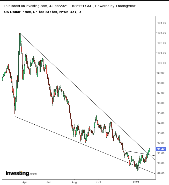 Dollar Index Daily