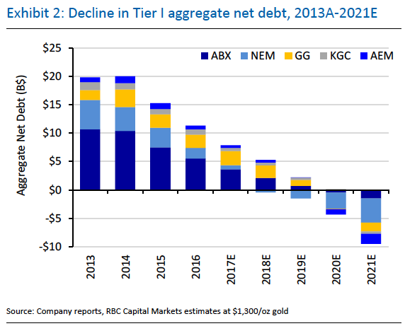 Majors Net Debt