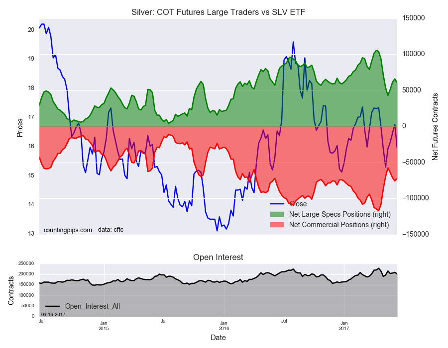 Silver COT Futures Large Traders Vs SLV ETF
