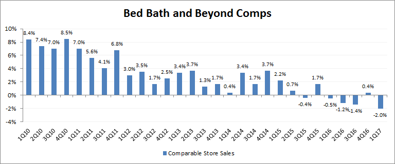 Bed Bath And Bryond Comps