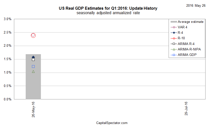 US Real GDP Estimates For Q1-2016-Update History