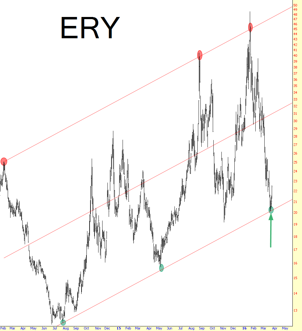 ERY Chart