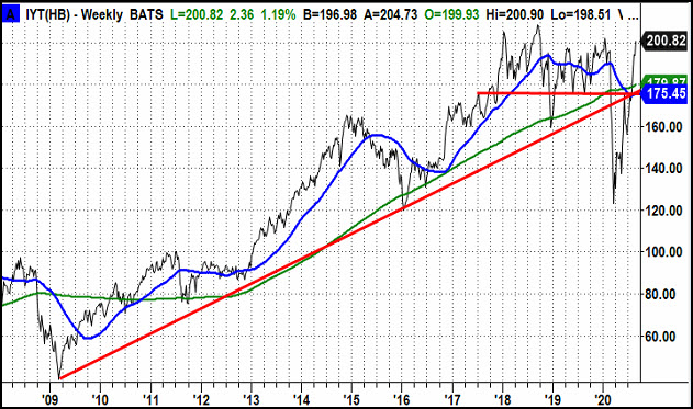 IYT Weekly Chart