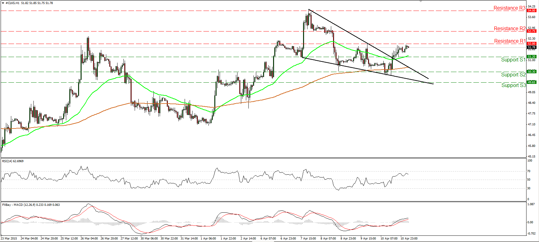 Oil Hourly Chart