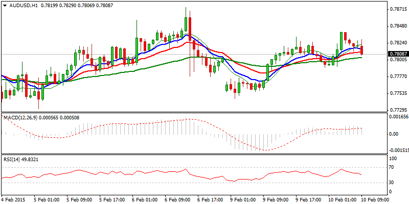 AUD/USD Hourly Chart