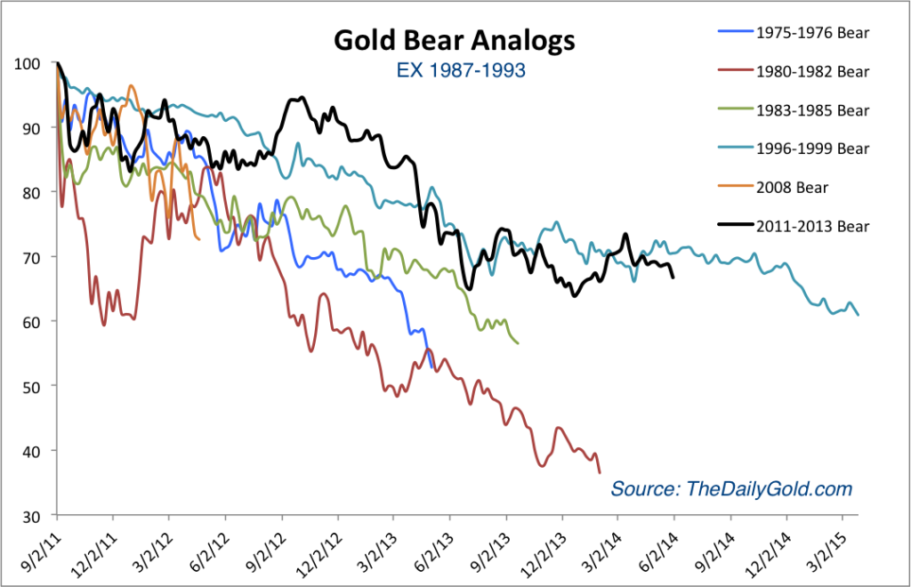 Gold Bear Analogs