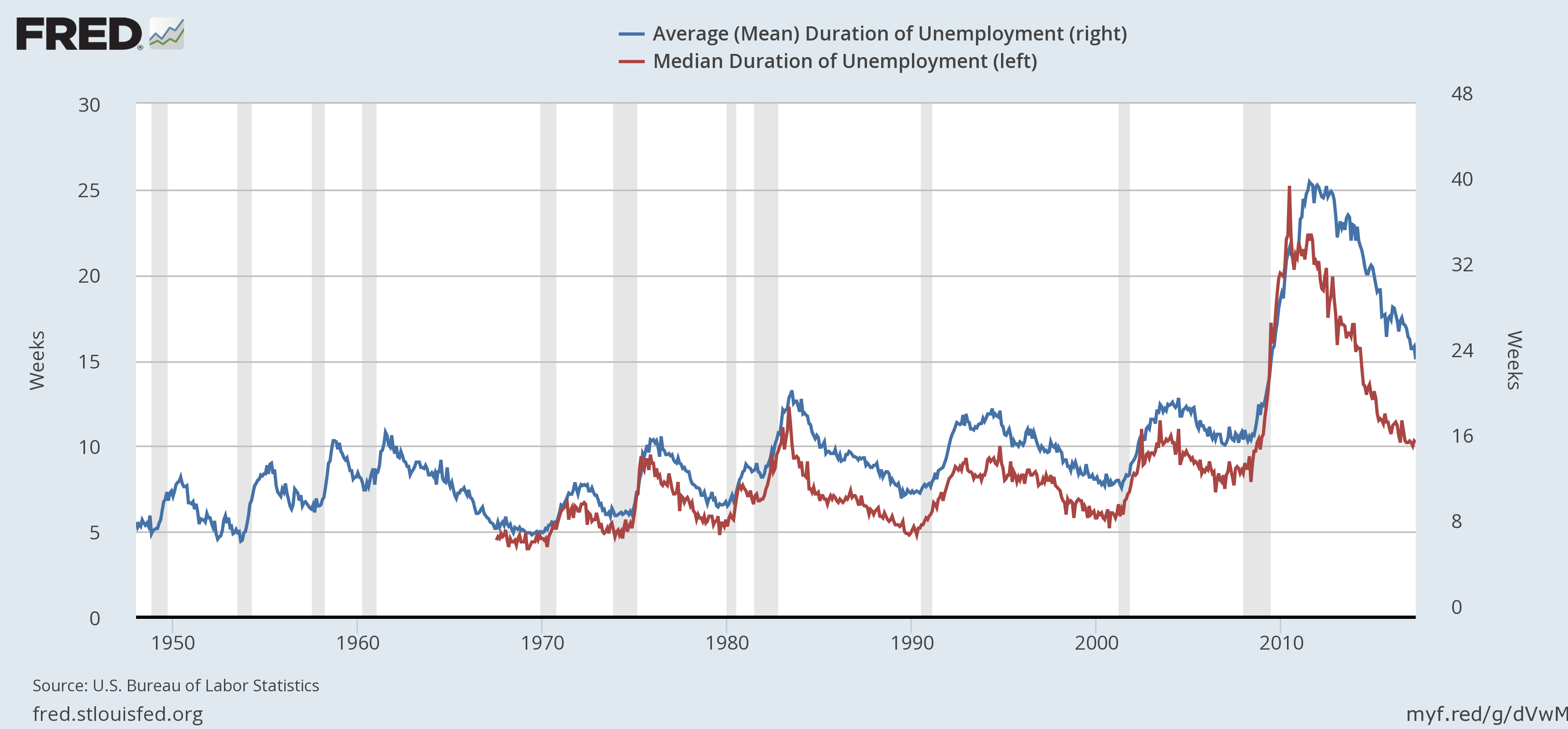 Average Duration of Unemployment vs Median Duration 1950-2017
