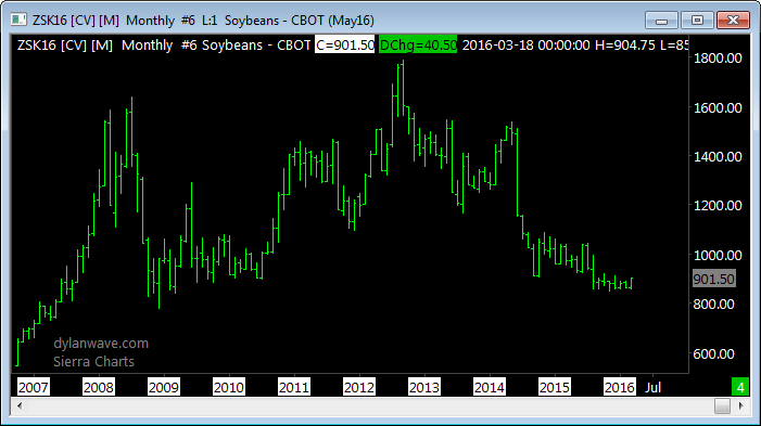 US Soybeans Monthly Chart