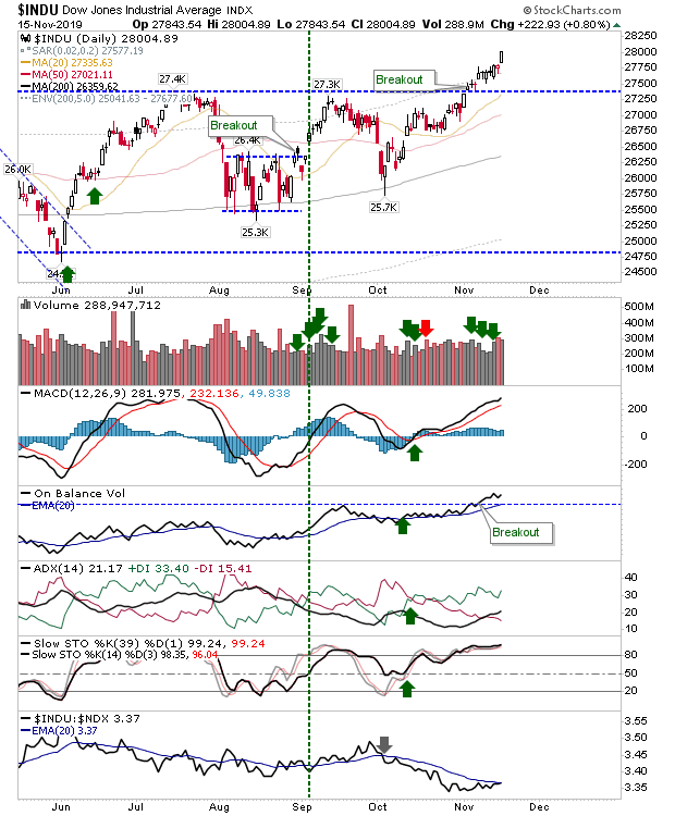 INDU Daily Chart