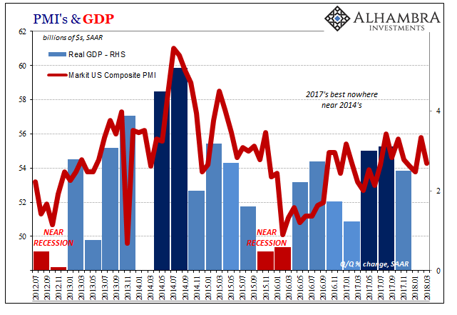 PMI's And GDP