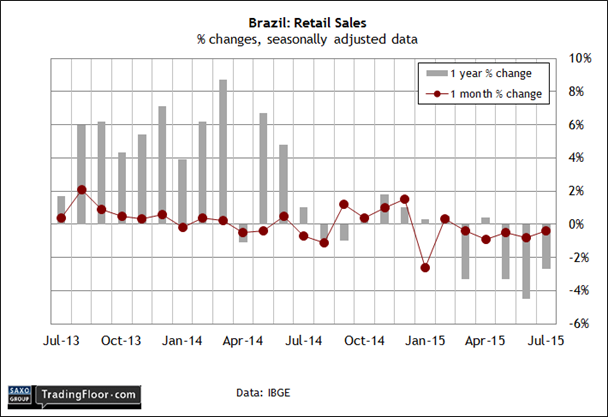 Brazil: Retail Sales 2013-2015