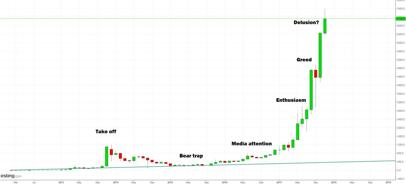 BTC/USD vs. Bubble phases