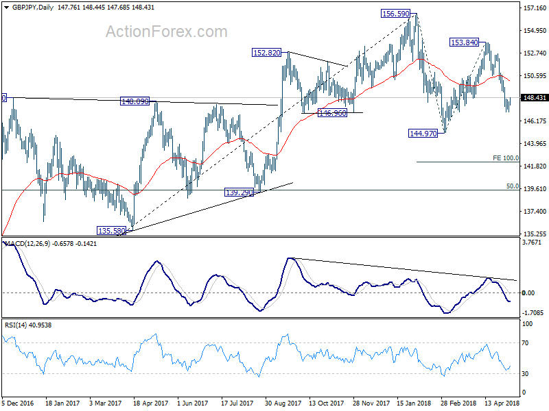 GBP/JPY Daily Chart