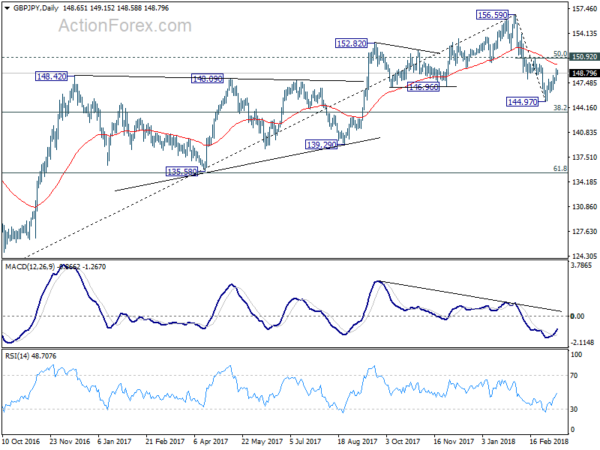 GBP/JPY Daily Chart Chart