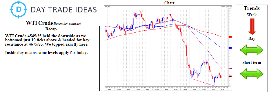 WTI Crude Chart