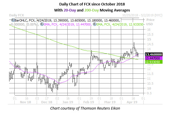Fcx Daily Chart April 24