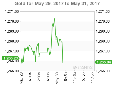 Gold For May 29 - 31, 2017