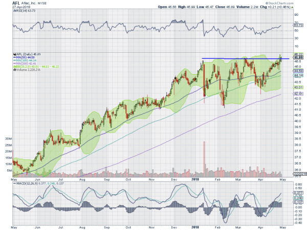 AFL Daily Chart