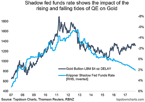 Shadow Fed Funds