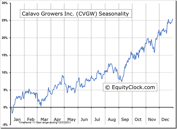 CVGW Seasonality Chart