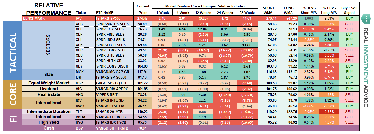 ETF Relative Performance Analysis