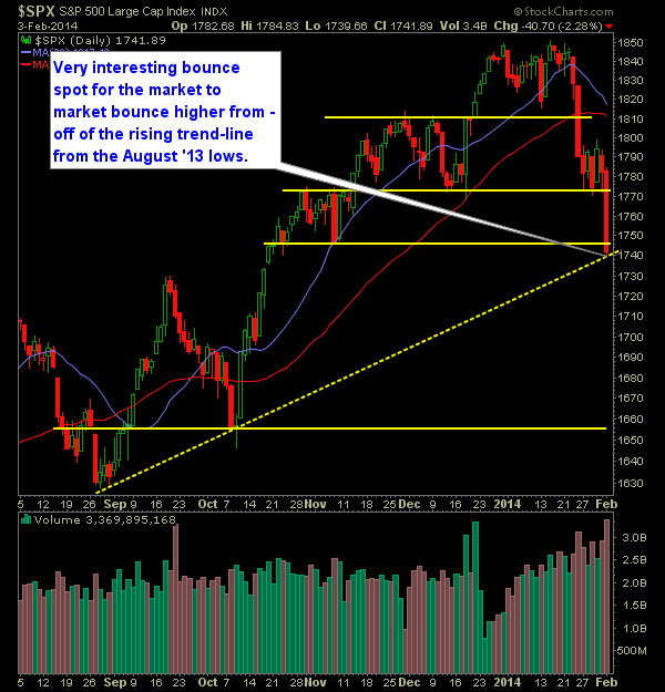SPX Daily Chart