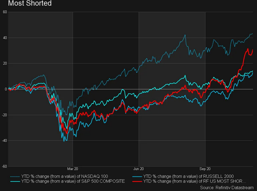 Most Shorted Major Indices