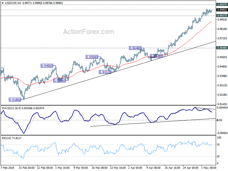 USD/CHF 4 Hour Chart