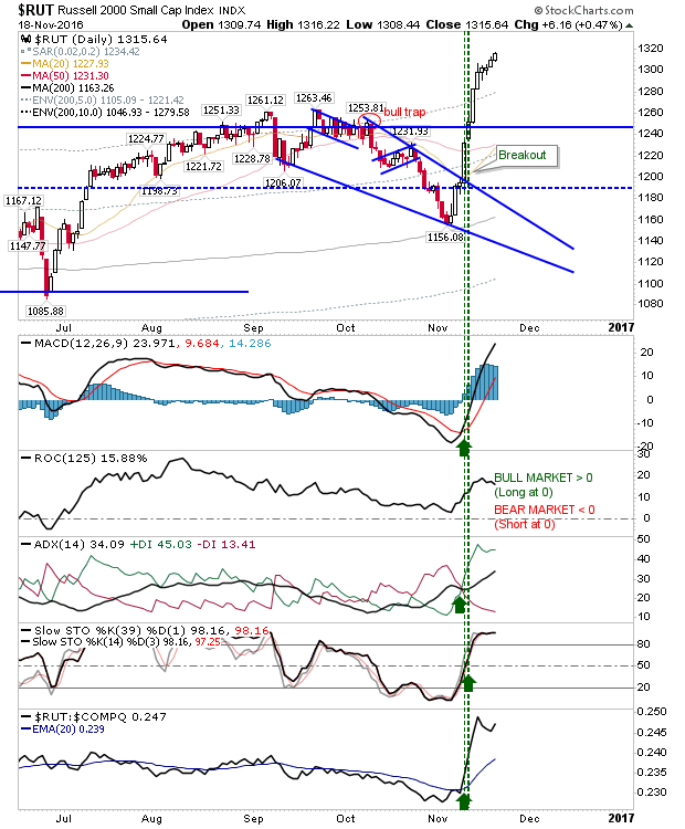 RUT Daily Chart