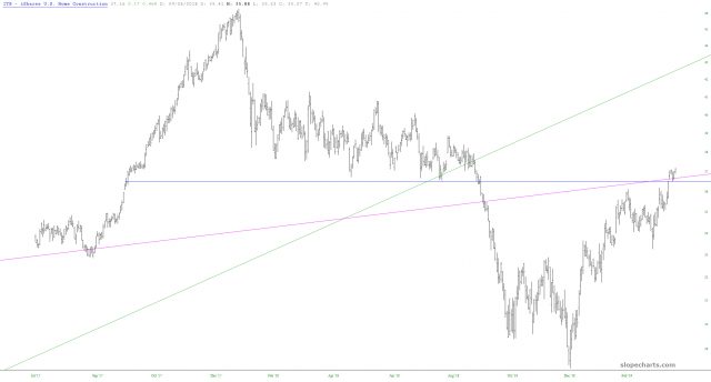 iShares US Home Construction ETF