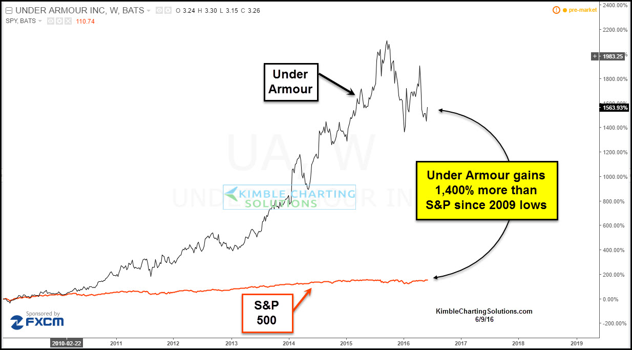 Under Armour Vs. S&P 500