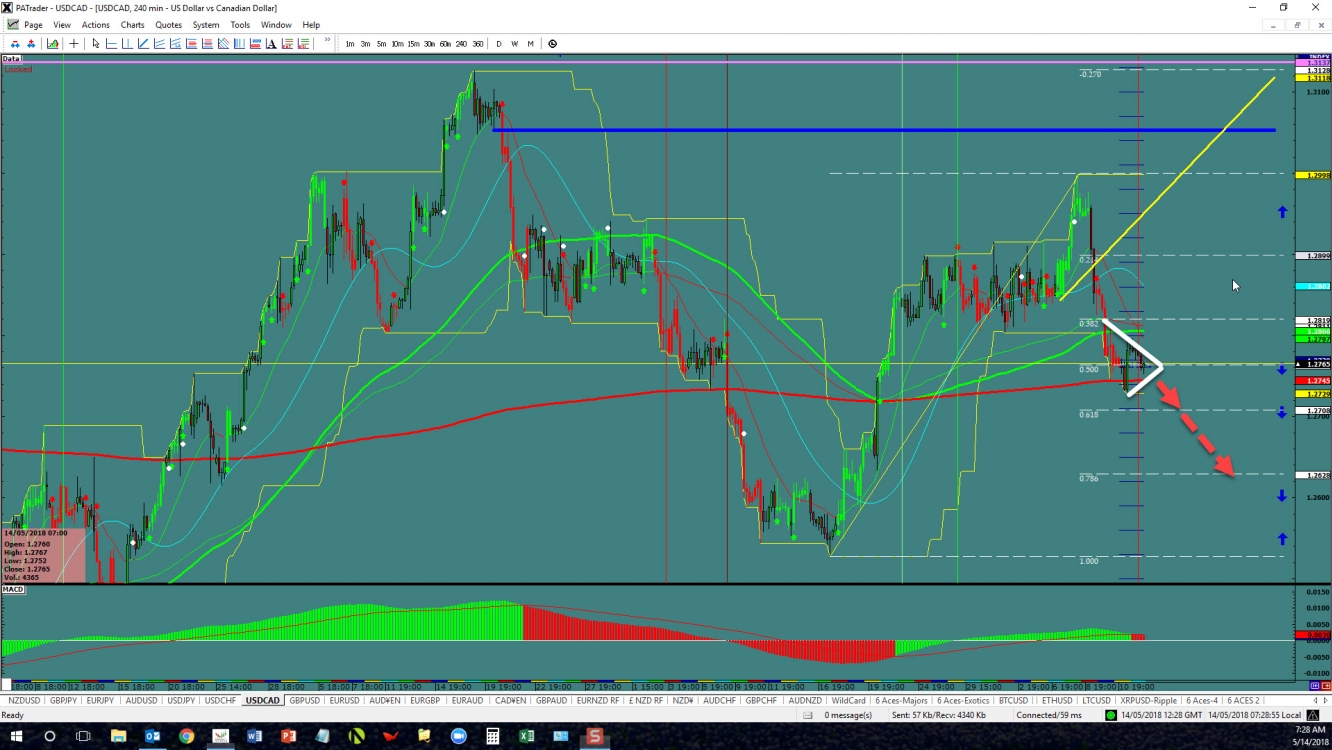 USD/CAD Chart
