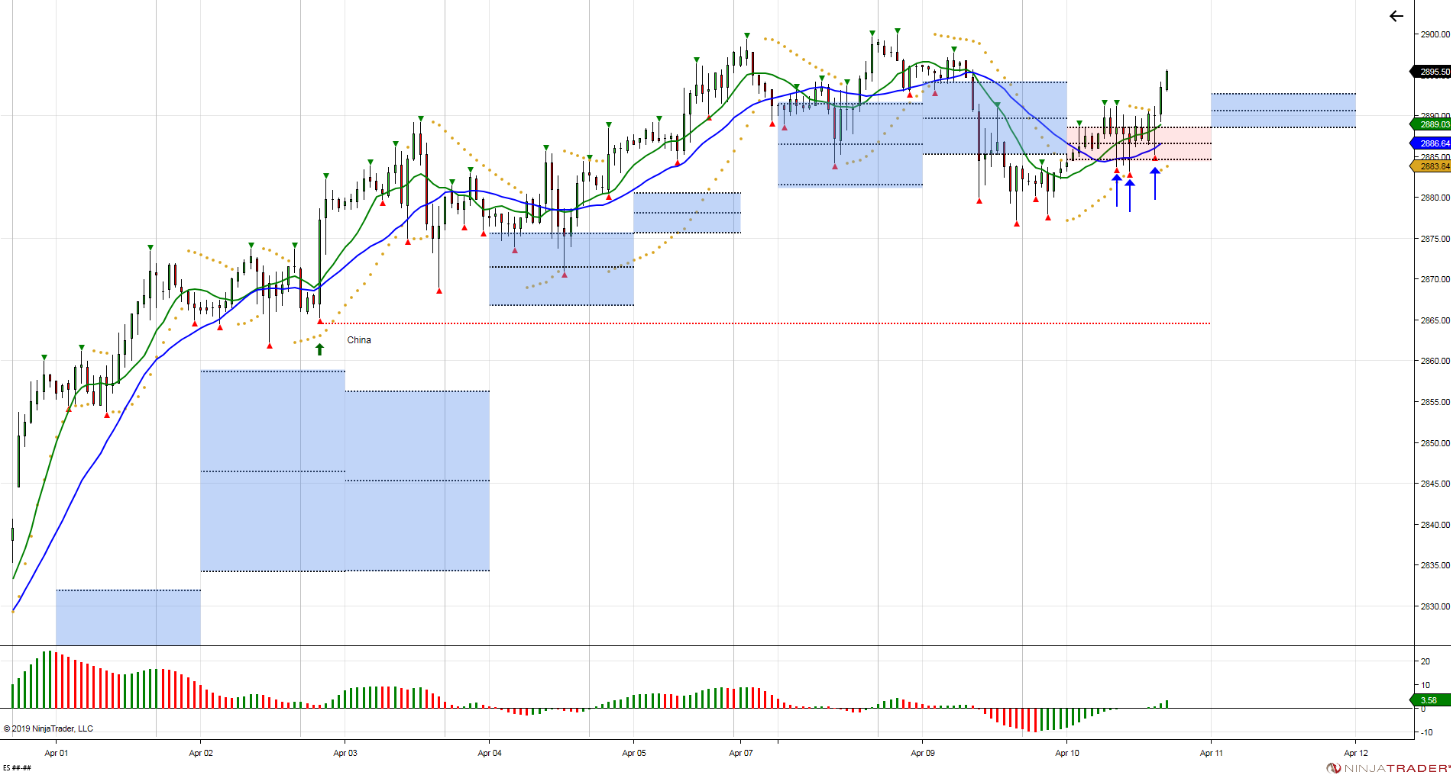 S&P 500 Futures