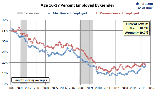 Unemployment Gender Gap Ages 16-17