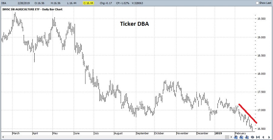 PowerShares DB Agriculture