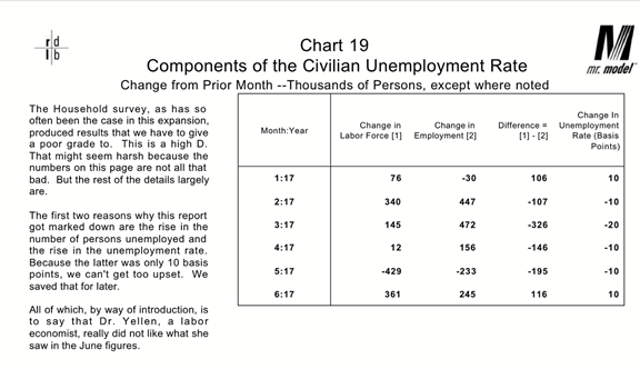 Components of Civilian Unemployment Rate