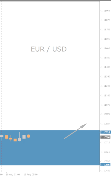 EUR/USD Chart