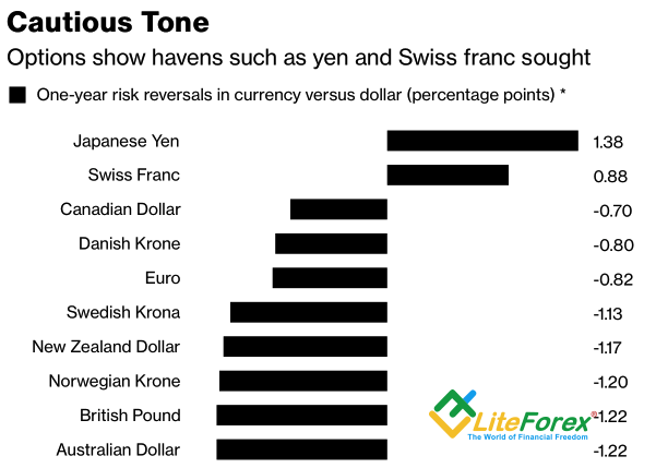 FX Reversal Risks By G10 Currencies