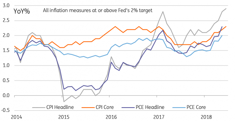 All Major Inflation Readings Are At Or Above The Fed's 2% Target