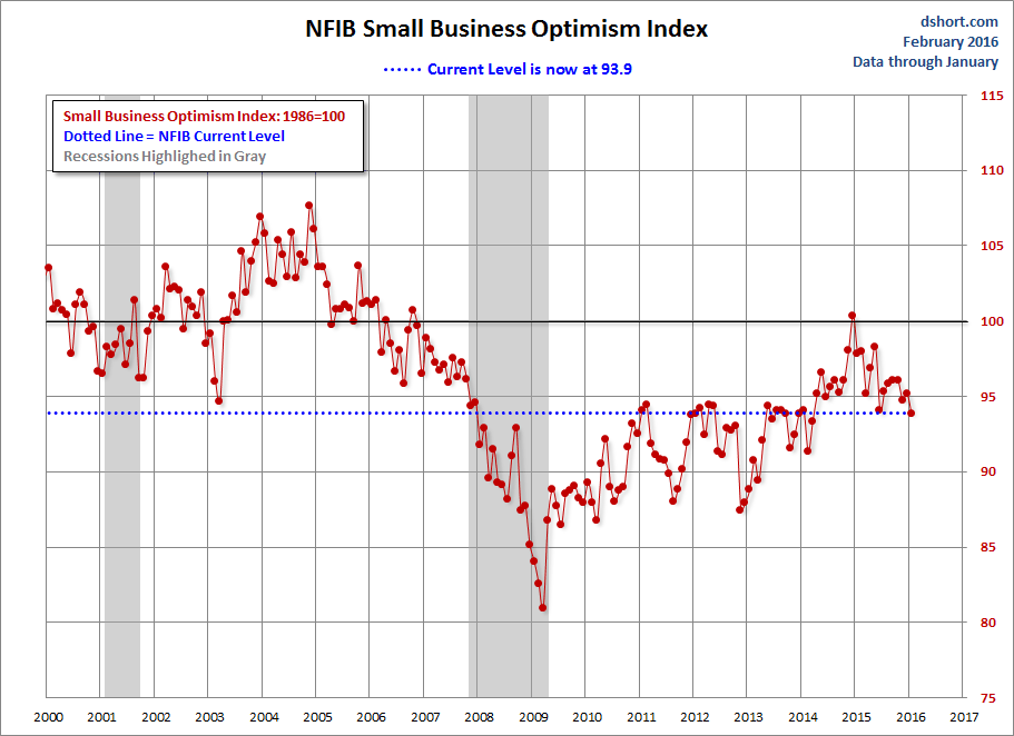 NFIB Optimism Index Since 2000