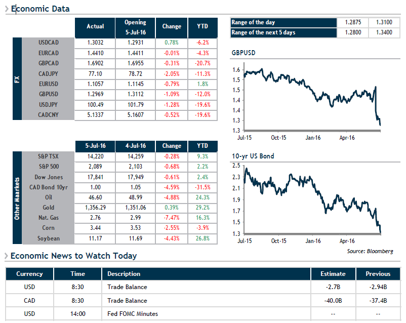 Economic Data