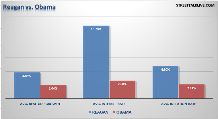Reagan Vs Obama