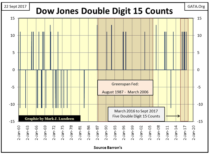 Dow Jones Double Digit 15 Count