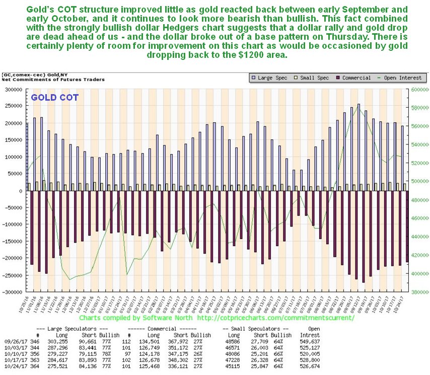 Gold COT Chart