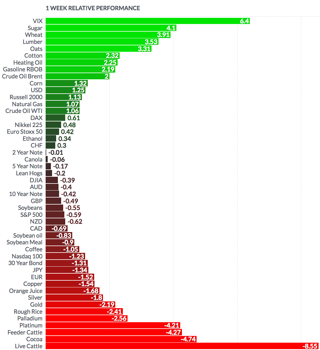 1 Week Relative Performance 