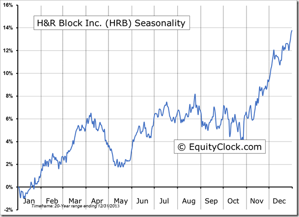 HRB Seasonality Chart
