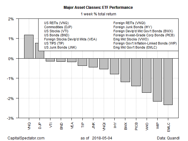 Major Asset Classes ETF Performance